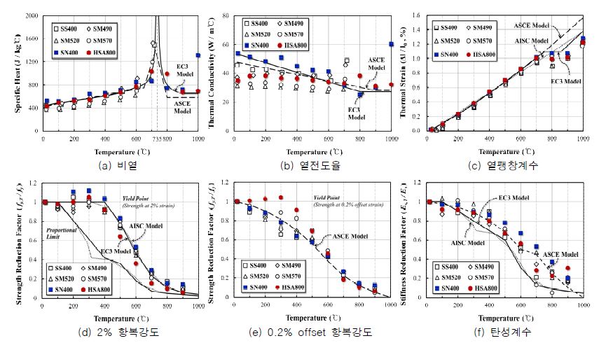 강재의 고온 열특성 및 기계적 성질