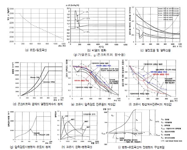 콘크리트의 고온 열특성 및 기계적 성질