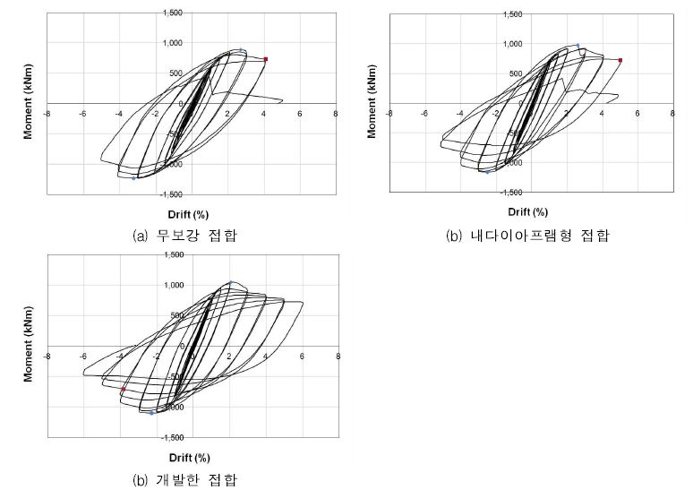 모멘트-회전각 관계