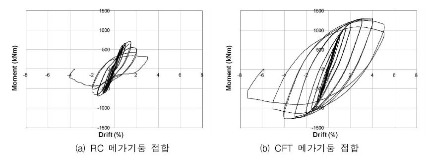 모멘트-회전각관계