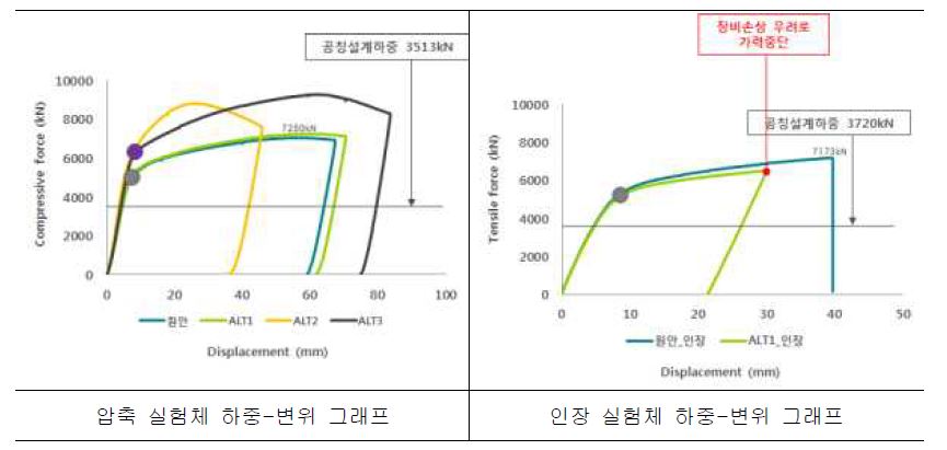실험체 하중-변위 그래프