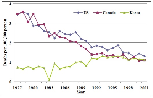 미국, 캐나다 및 한국의 인구 10만명당 사망자 통계(1997-2001)