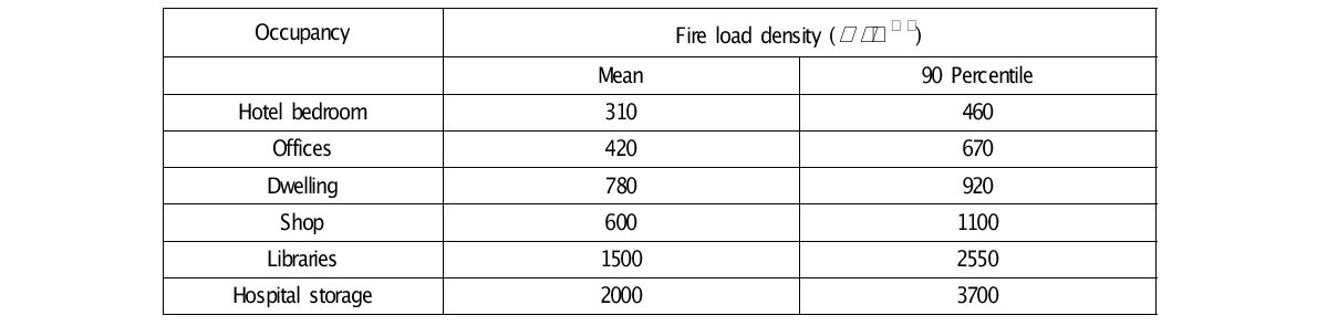 Fire load densities for various occupancies (source: BIS, 2003, Part 1)
