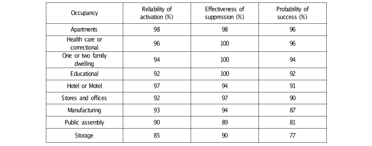 Sprinkler performance (source: Kimberly and Hall, 2005, Table 7-B)