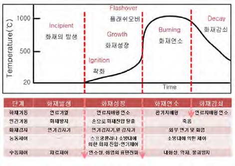전형적인 화재 성장 곡선2
