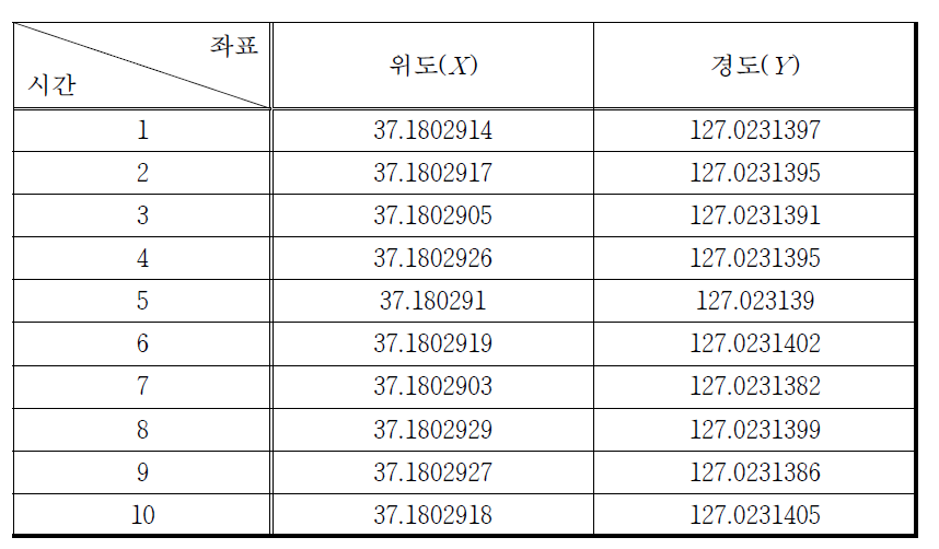 10초간 수집한 GPS 데이터