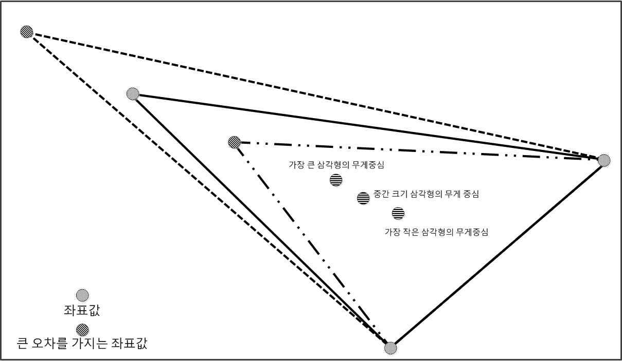 삼각형의 무게 중심의 이동