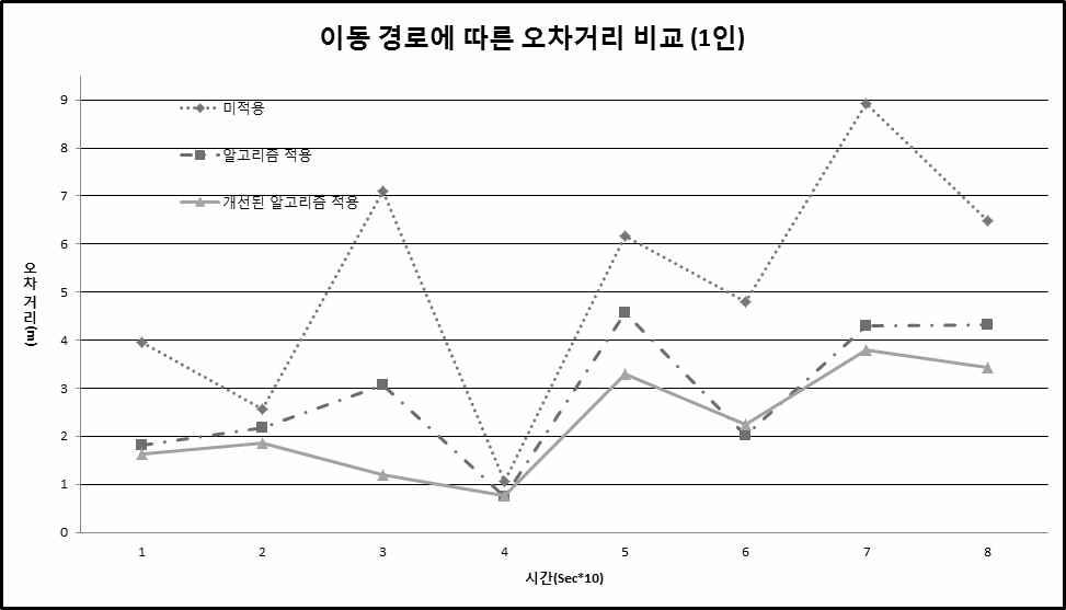 이동 경로에 따른 오차거리 비교