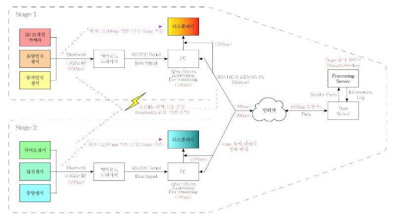 연구 개발 전 현재 단계 알고리즘