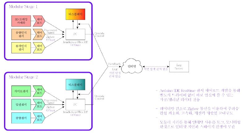 연구 개발 완료 후 알고리즘