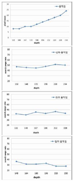 움직임 종류에 따른 탐색 영역