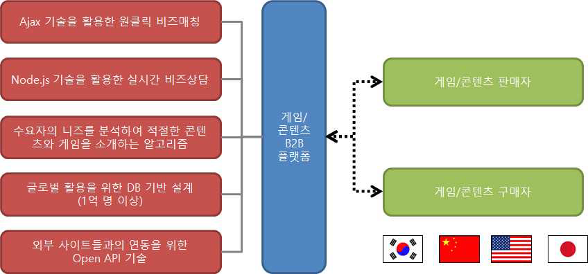 연구개발 최종 목표