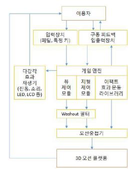 【그림 5】 Block diagram of the motion control system.