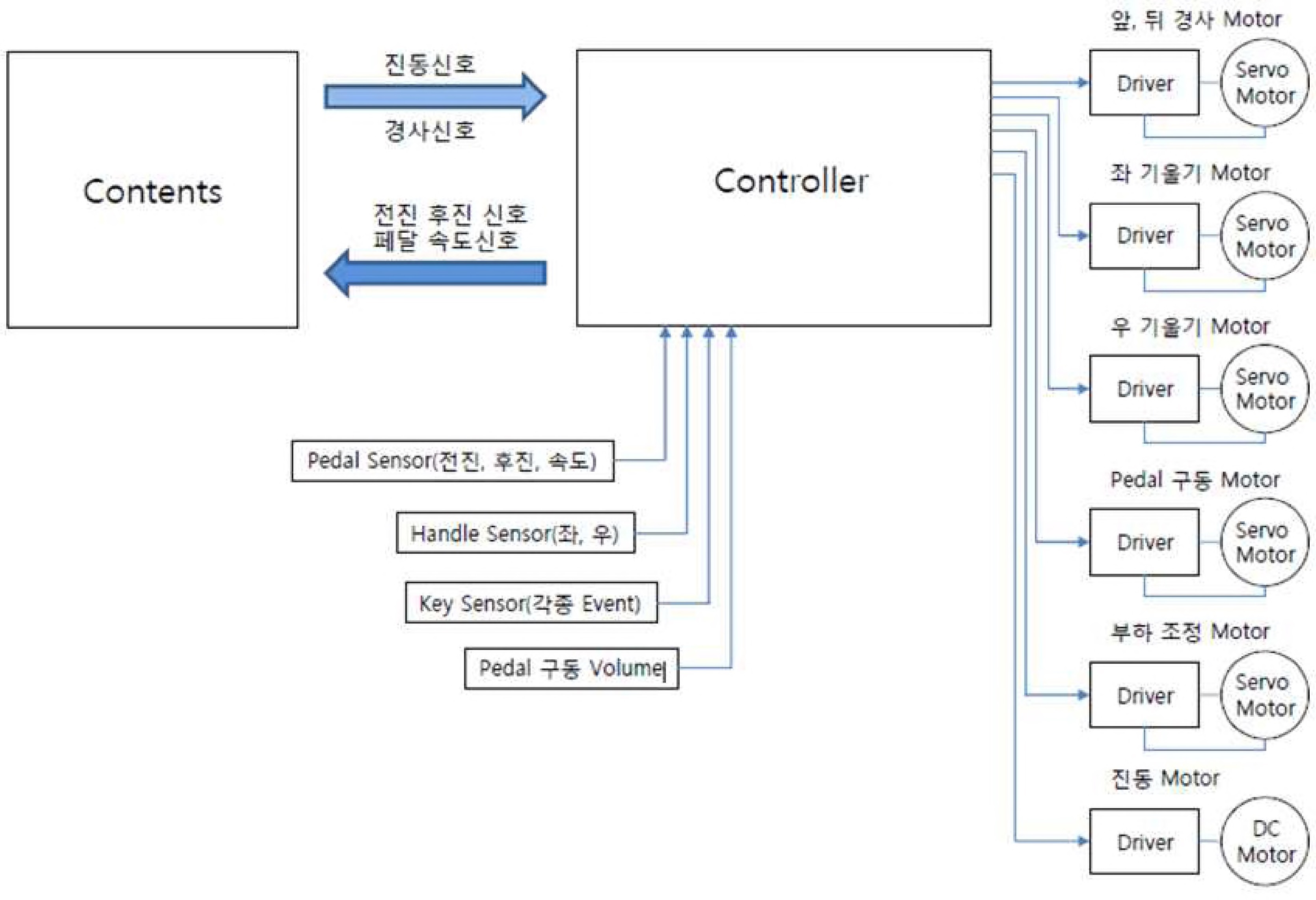 【그림 9】 Block diagram of the motion simulator & bike