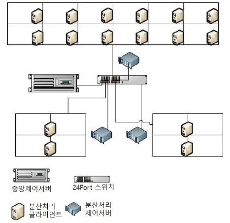 【그림 11】 분산처리 시스템 블록 다이어 그램