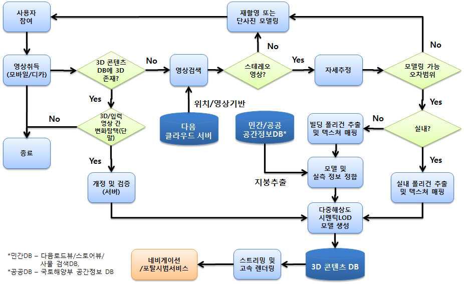 연구개발 시나리오