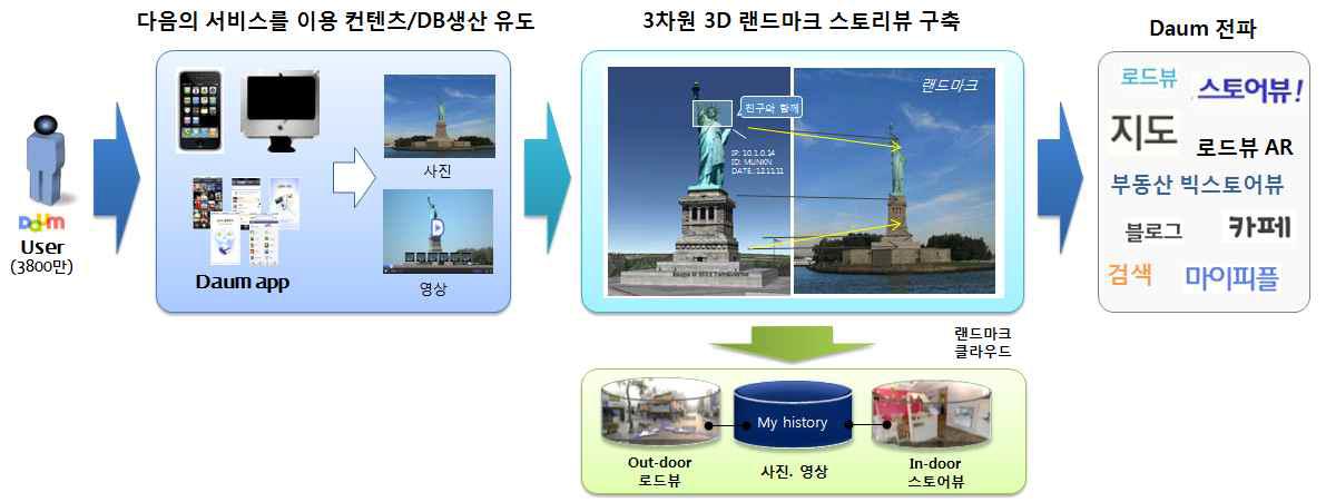 사용자 참여 유도 방안