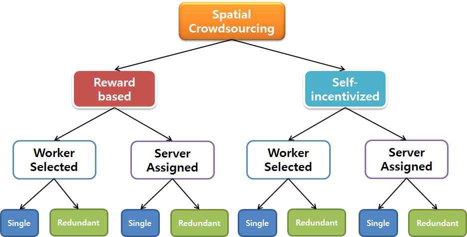 Taxonomy of spatial crowdsourcing