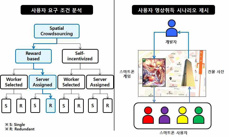 사용자 요구조건 및 영상취득 시나리오 개념도