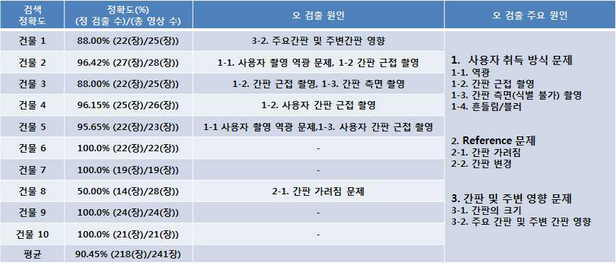 건물 검색 정확도