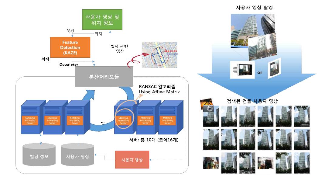 영상검색모듈을 이용한 영상검색 과정