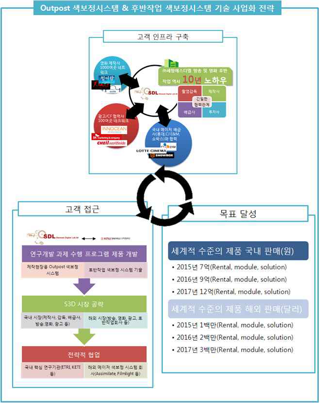 그림 5-1 [ Outpost 색보정 시스템과 후반작업 색보정 시스템 기술의 사업화 전략 구성도 ]