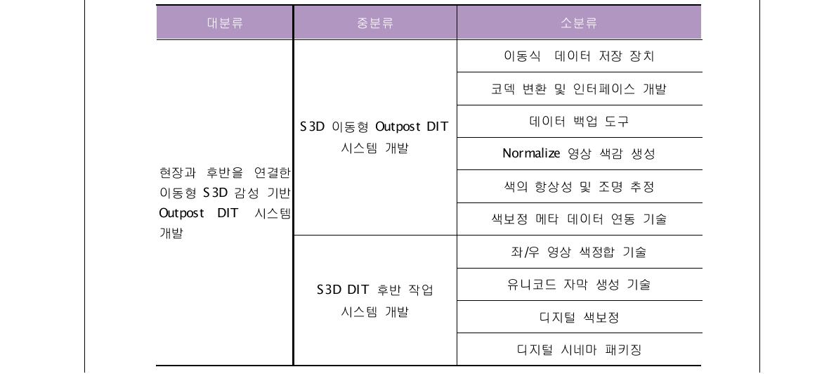 분석대상 기술분류