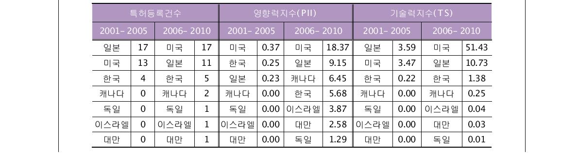 IP로 본 국가별 기술력 추이