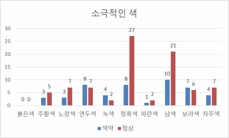 집단 간 소극적인 색 비교