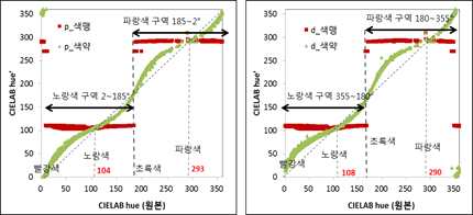 색각 이상 자를 위한 4개의 색변환 구간