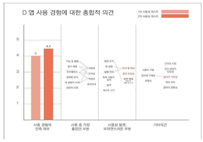 IMAGO Vision앱을 사용한 경험에 대한 총합적인 의견 결과