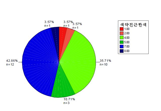 색각이상 집단 친근한 색