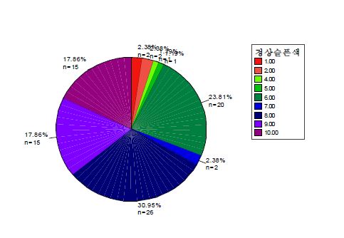 정상인 집단 슬픈 색