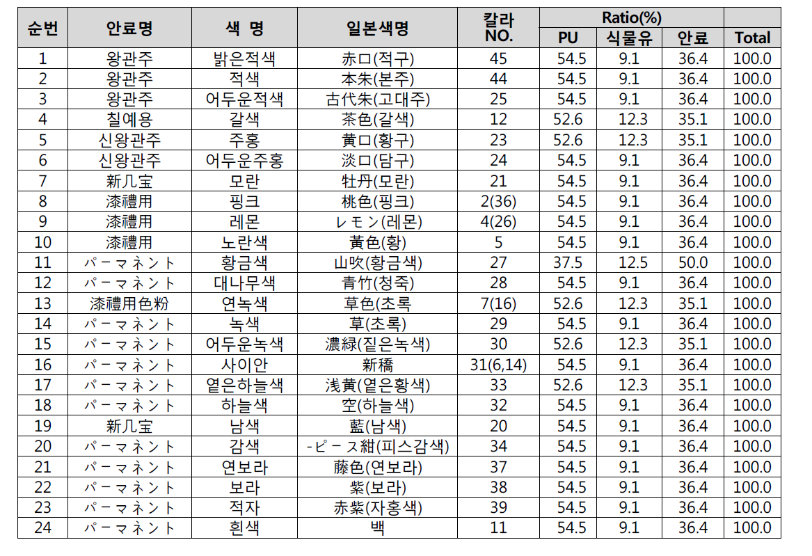 규격화 채색옻칠 실험결과