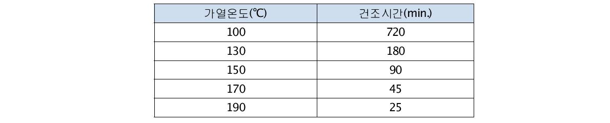 열경화형옻칠의 온도에 따른 경화시간