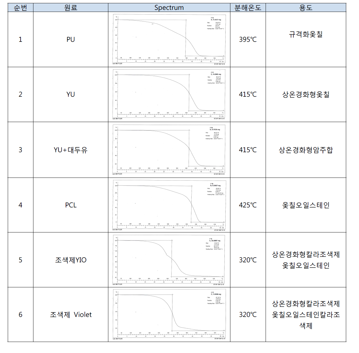 우루시올다량체의 열분해온도 분석 결과