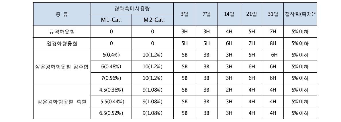 개량옻칠도막의 경도 및 접착력 측정실험