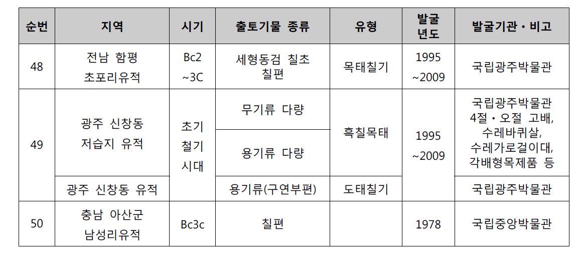 금강ㆍ영산강유역 칠기 출토현황