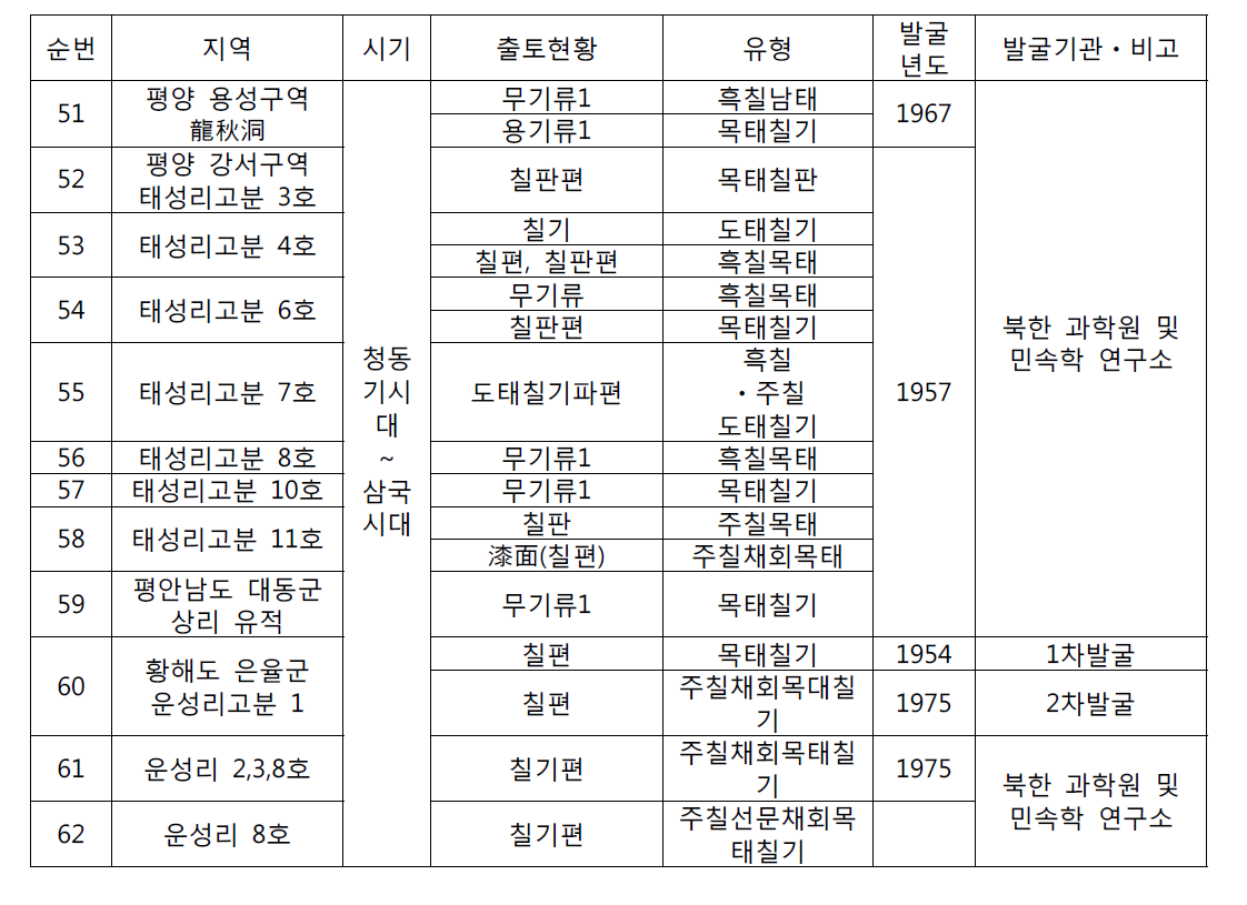 대동강 유역 칠기 출토현황