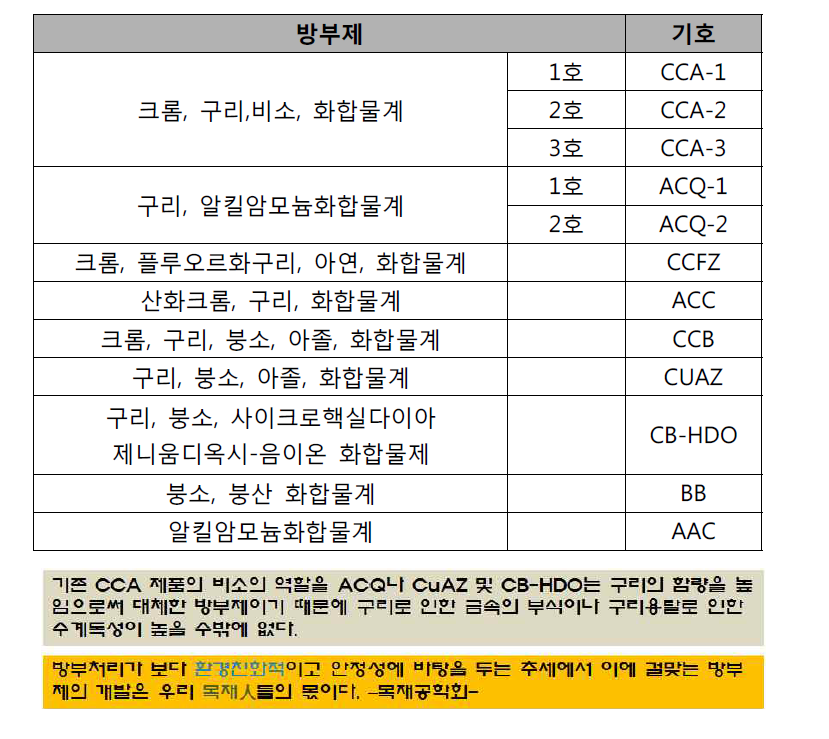 목재에 사용하는 방부제(독성물질)