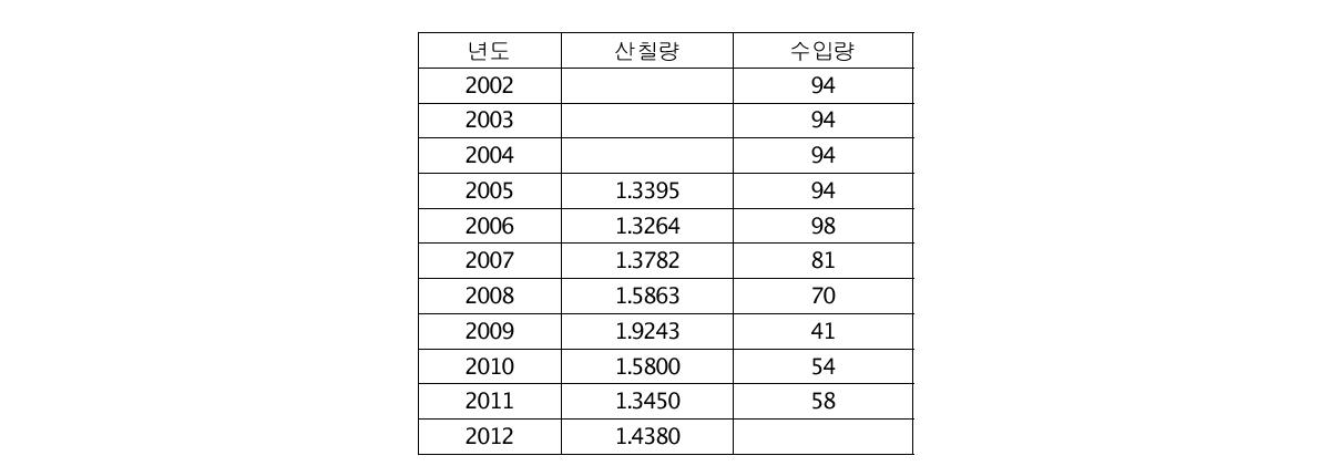 일본 생칠 산칠, 수입량(T) (農林水産省)