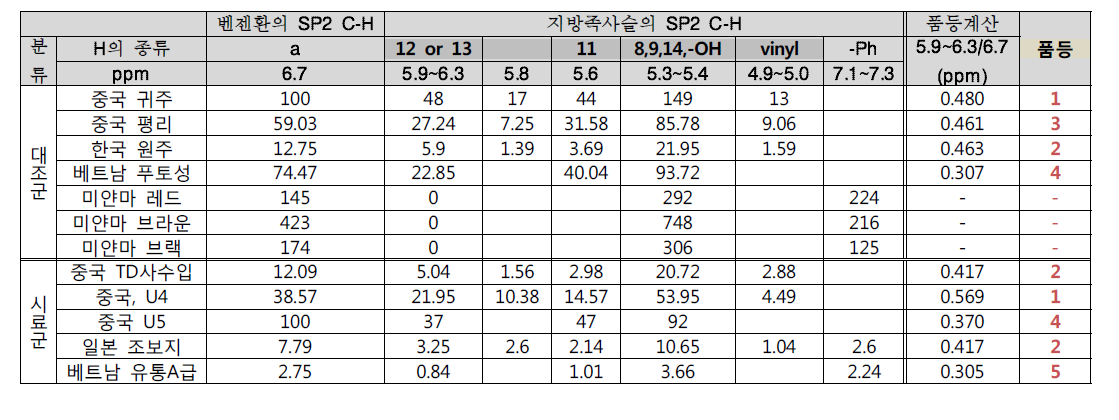 우루시올의 1H NMR 피크의 적분값에 의한 품등 규정