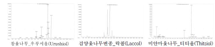 옻칠종류별 카테콜의GC MSD Spectra.