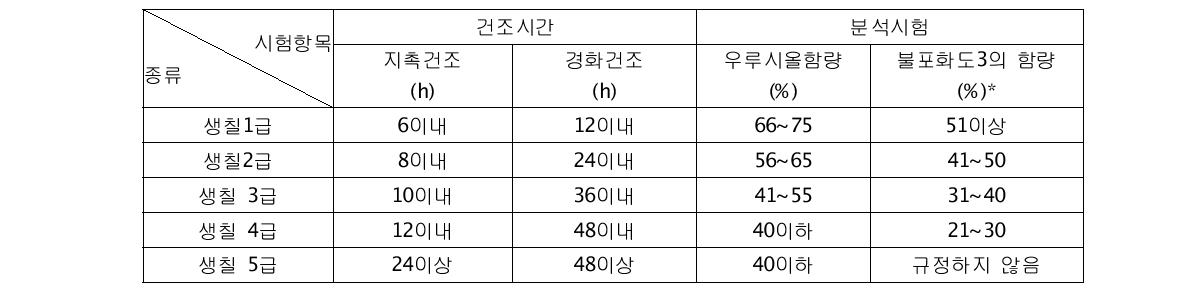 천연옻칠의 품등규격