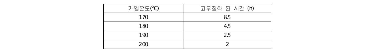 우루시올의 온도별 고무질화 시간