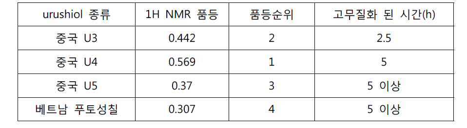 우루시올 종류에 따른 고무질화 반응시간