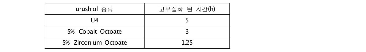 금속촉매 선택실험