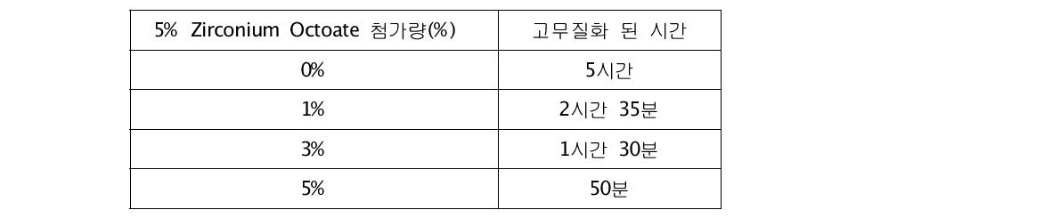 금속촉매 첨가량에 따른 고무질화 반응시간 측정