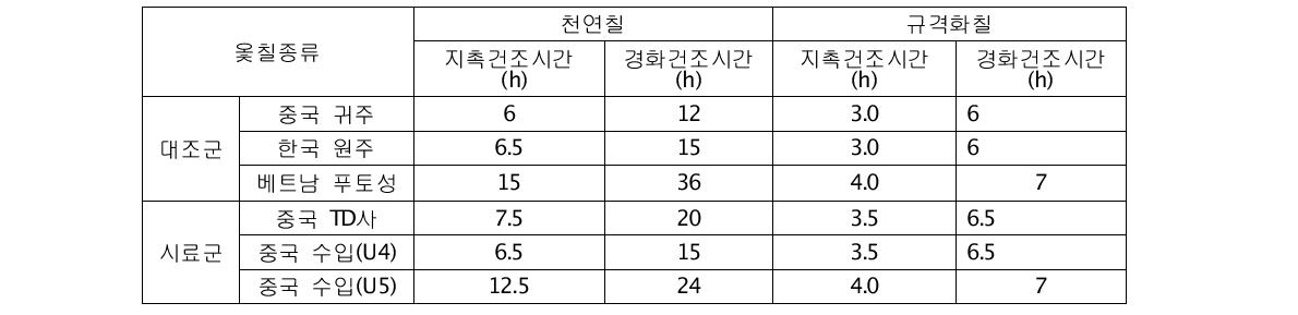 천연옻칠과 규격화옻칠의 건조시간 측정