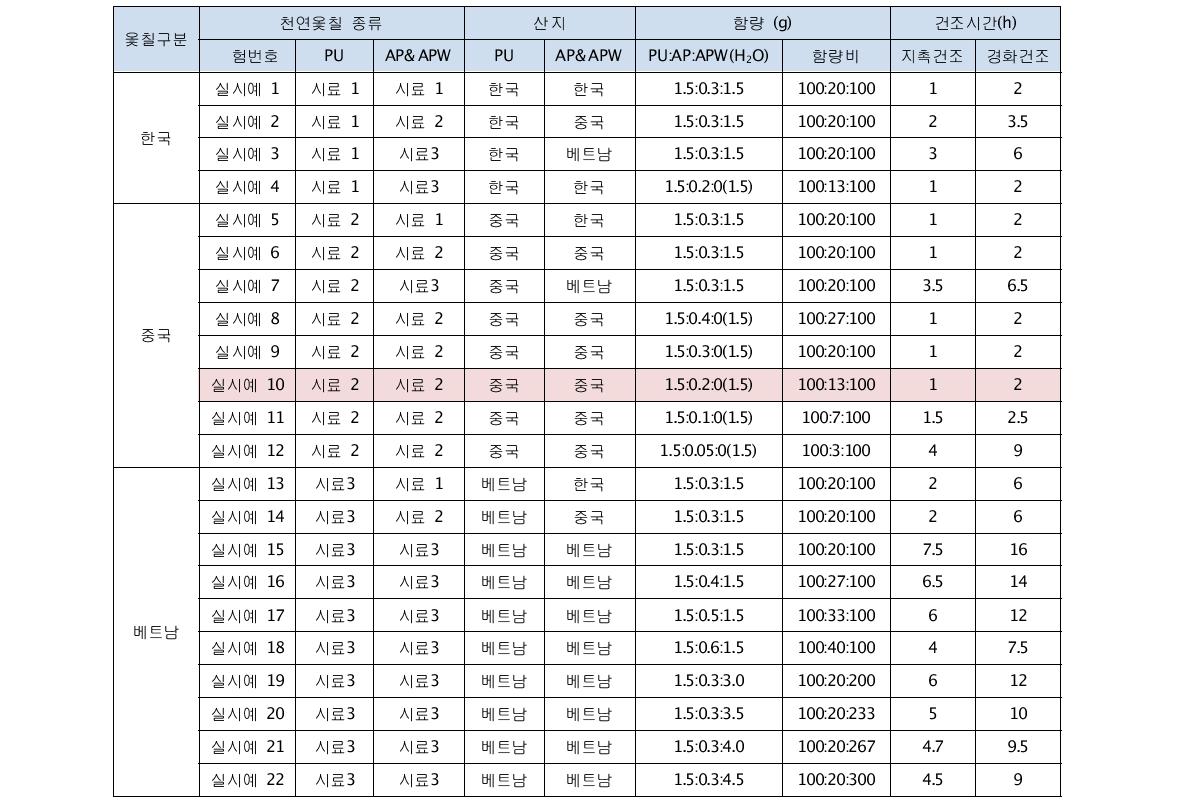 규격화옻칠의 조성에 따른 건조시간 측정